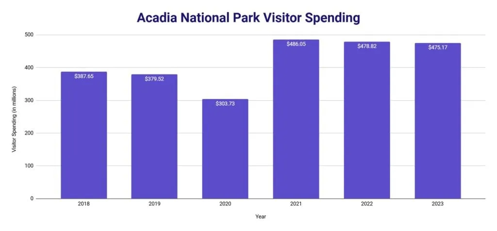 Bar chart of visitor spending at Acadia National Park in millions of dollars from 2018 to 2023, peaking at $486.05 million in 2021