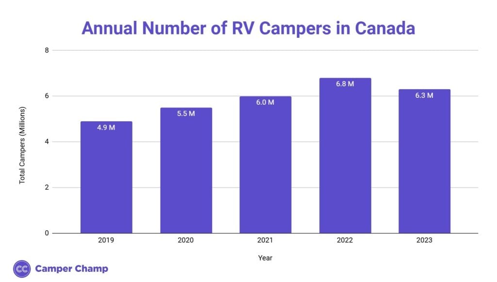 Bar chart of the annual number of RV campers in Canada