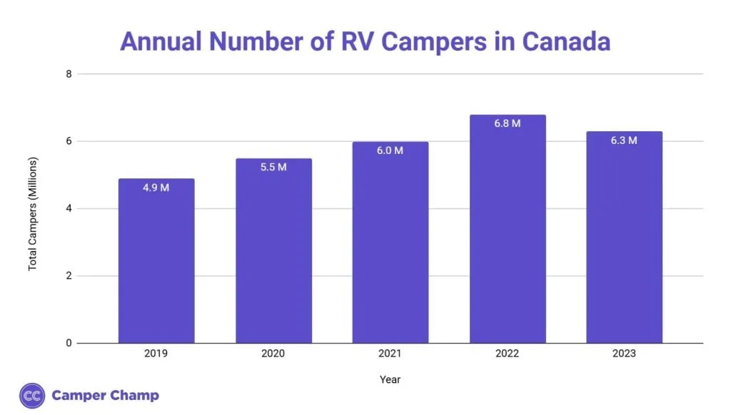 Bar chart of the annual number of RV campers in Canada
