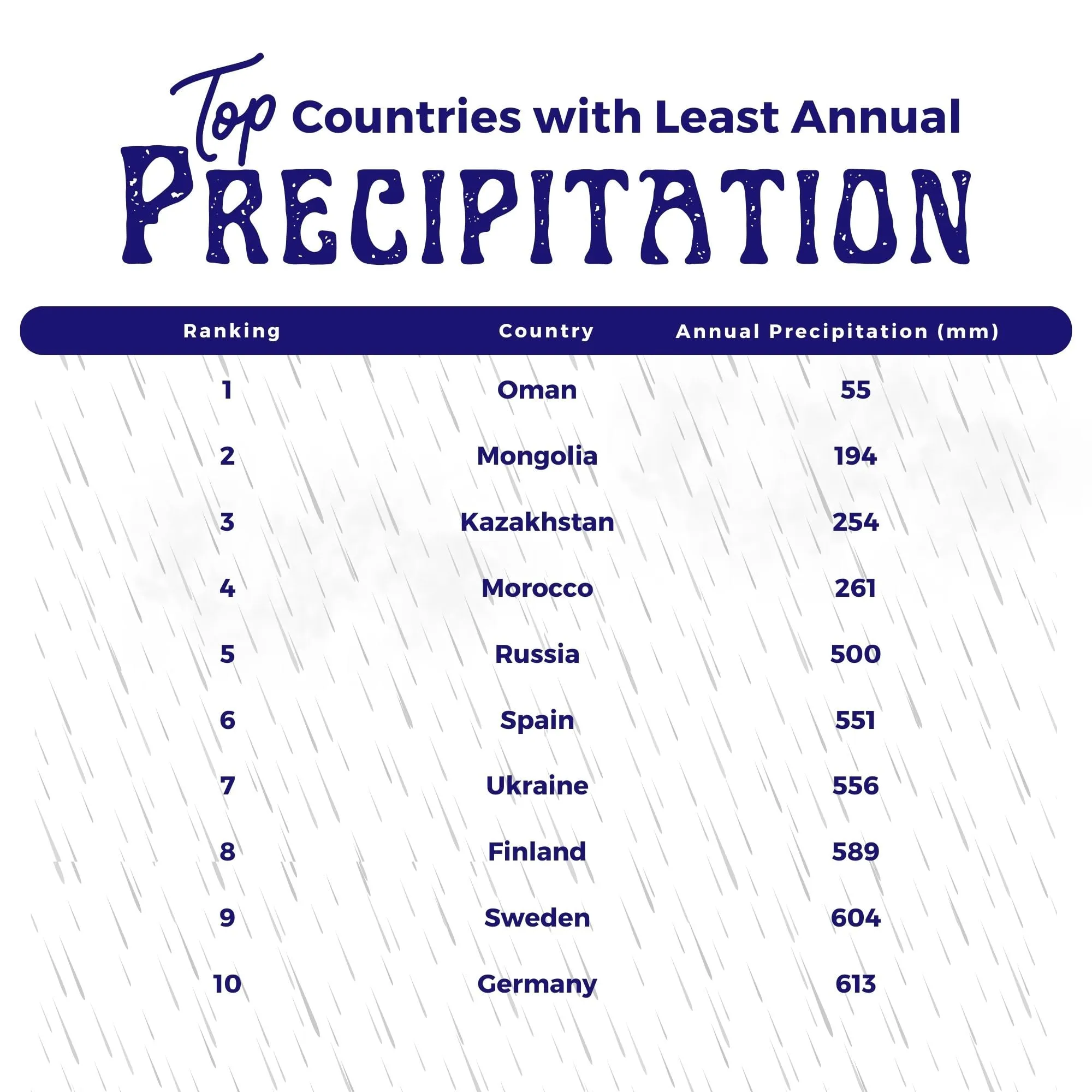 Ranked table graphic listing the top 10 countries with the least annual precipitation in millimetres.