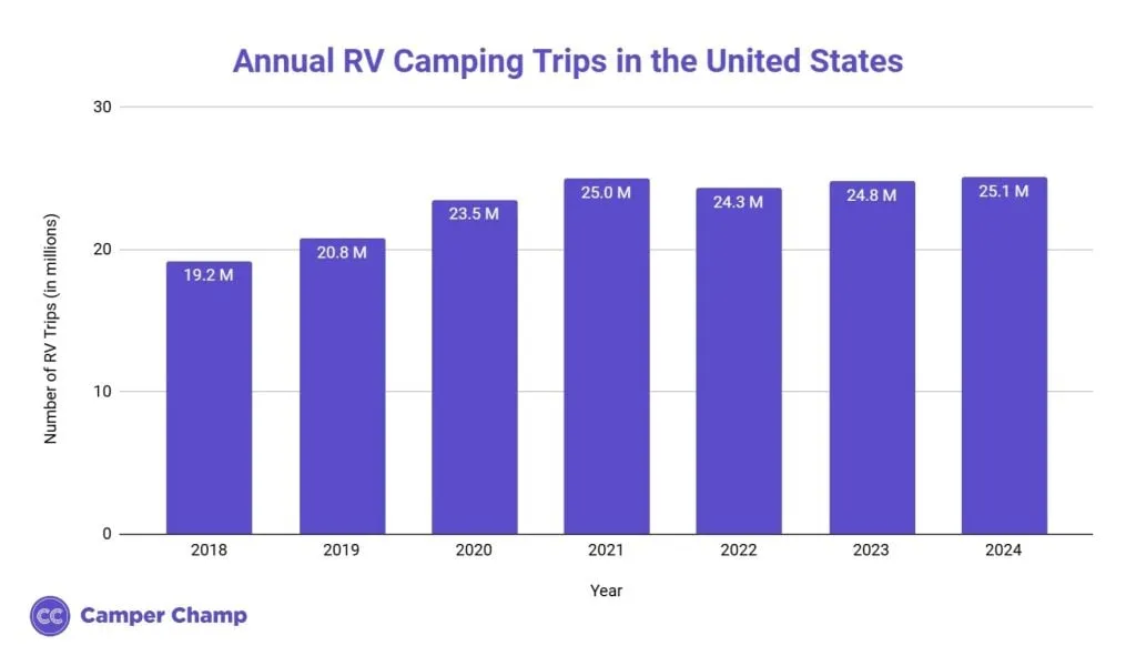 Bar chart of annual RV camping trips in the United States from 2018 to 2024