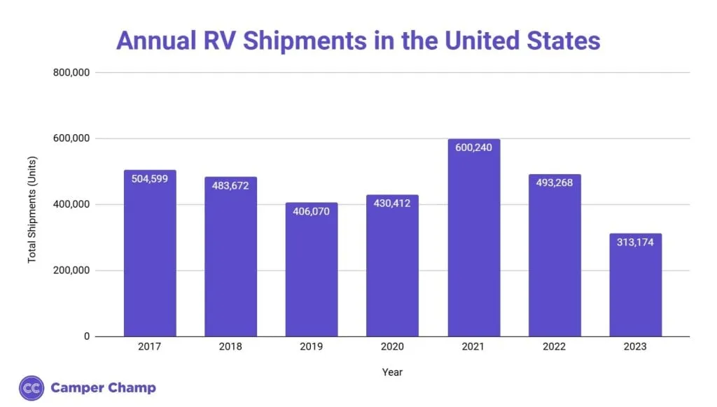 Bar chart of annual RV shipments in the United States from 2017 to 2023