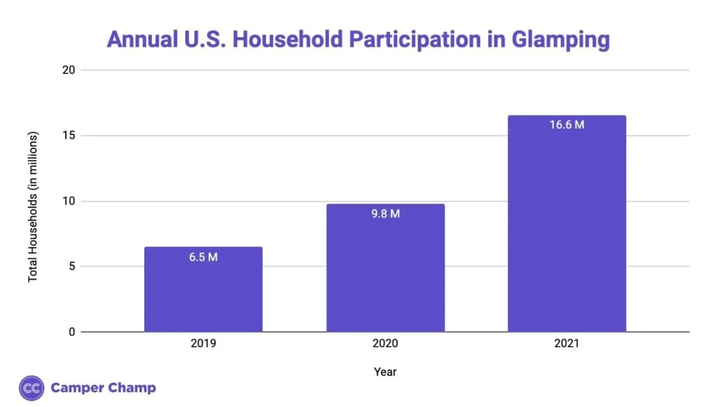 Chart showing annual US household participation in glamping by year