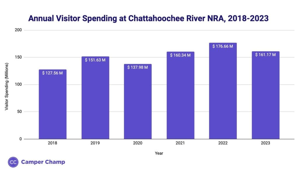 Bar chart of annual visitor spending at Chattahoochee River National Recreation Area