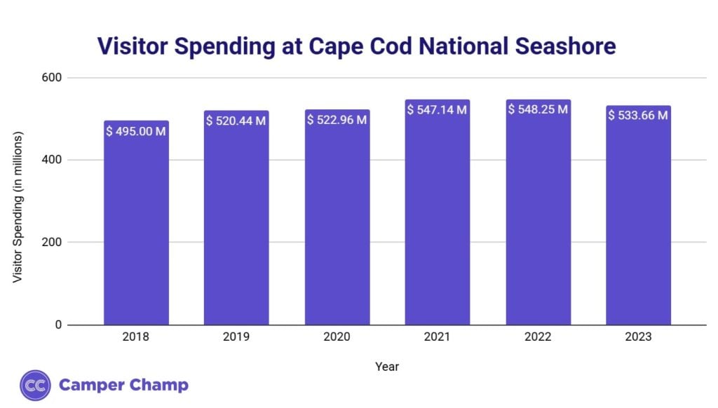 Bar chart of annual visitor spending at Cape Cod National Seashore by year.