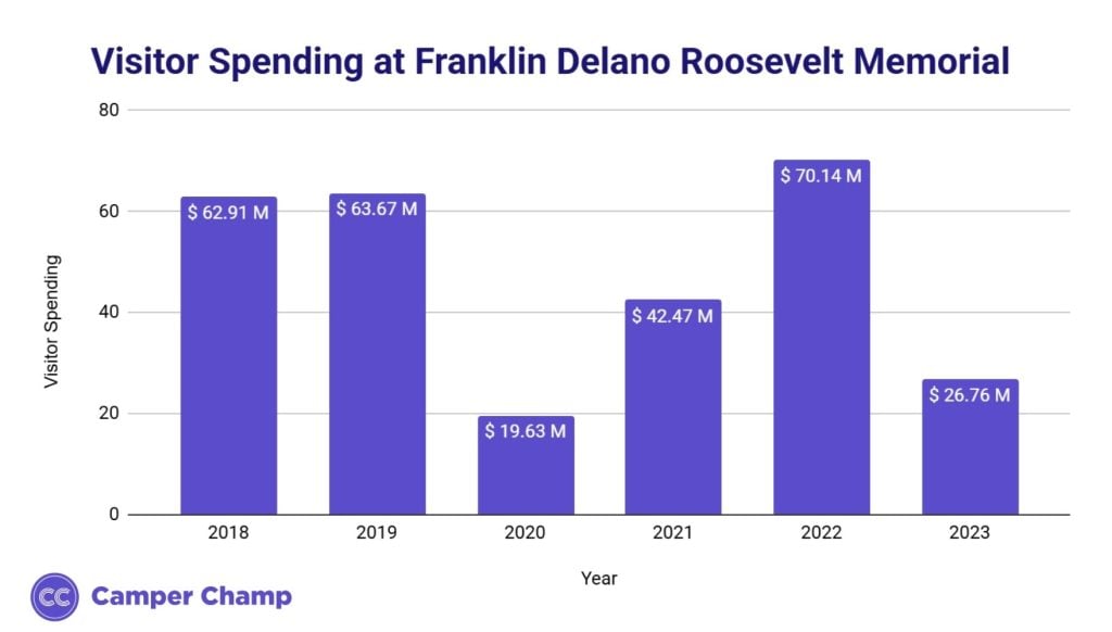 Bar chart of annual visitor spending at the Franklin Delano Roosevelt Memorial by year