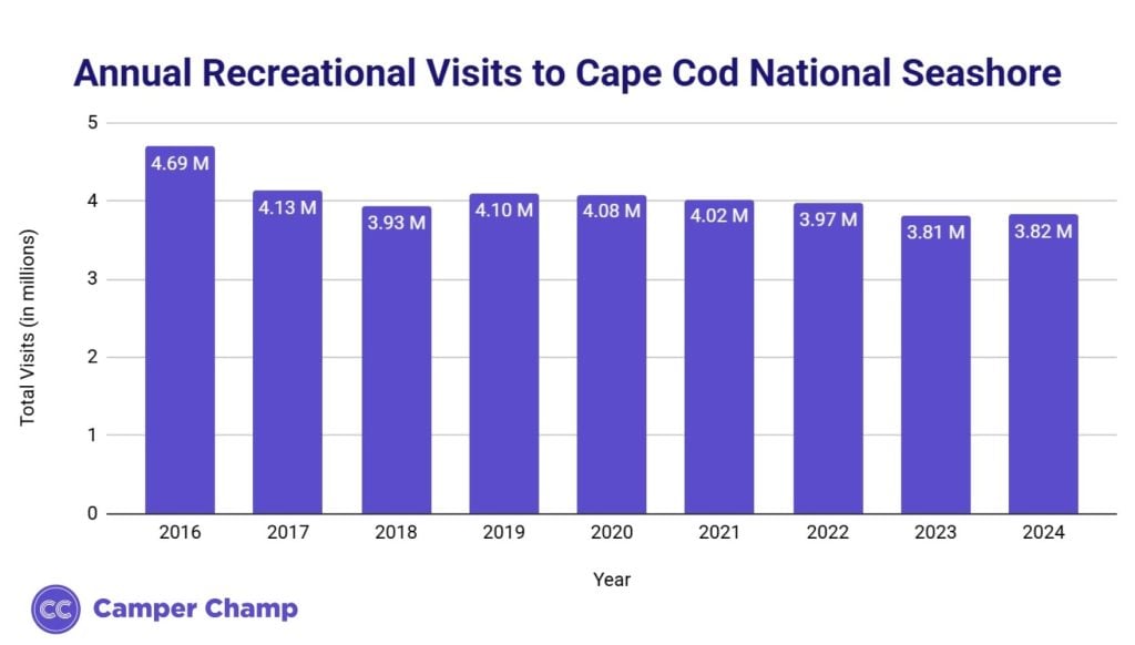Bar chart of annual recreational visits to Cape Cod National Seashore by year.