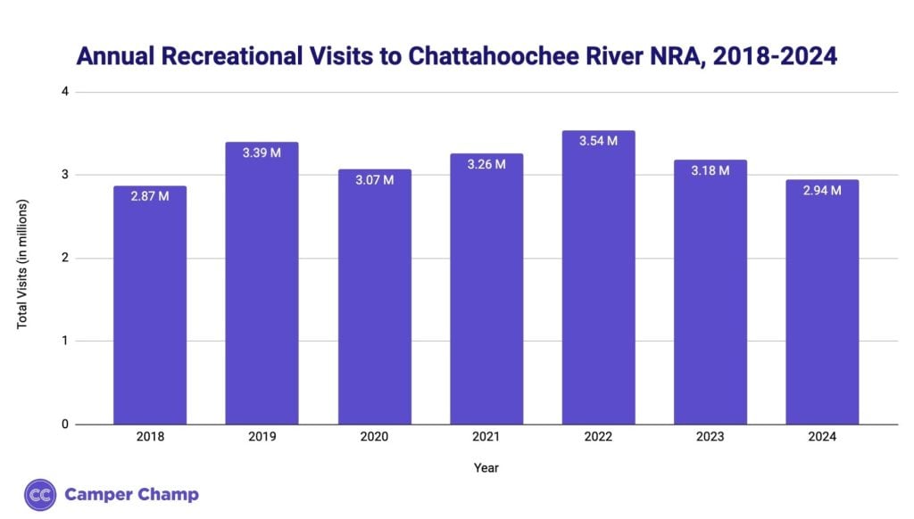 Bar chart of annual visits to Chattahoochee River National Recreation Area