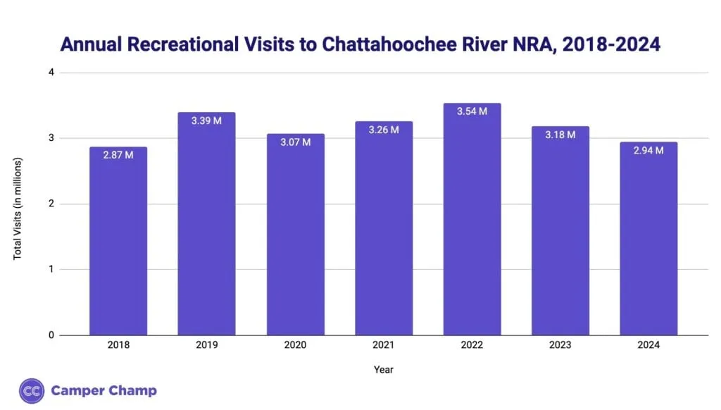 Bar chart of annual visits to Chattahoochee River National Recreation Area