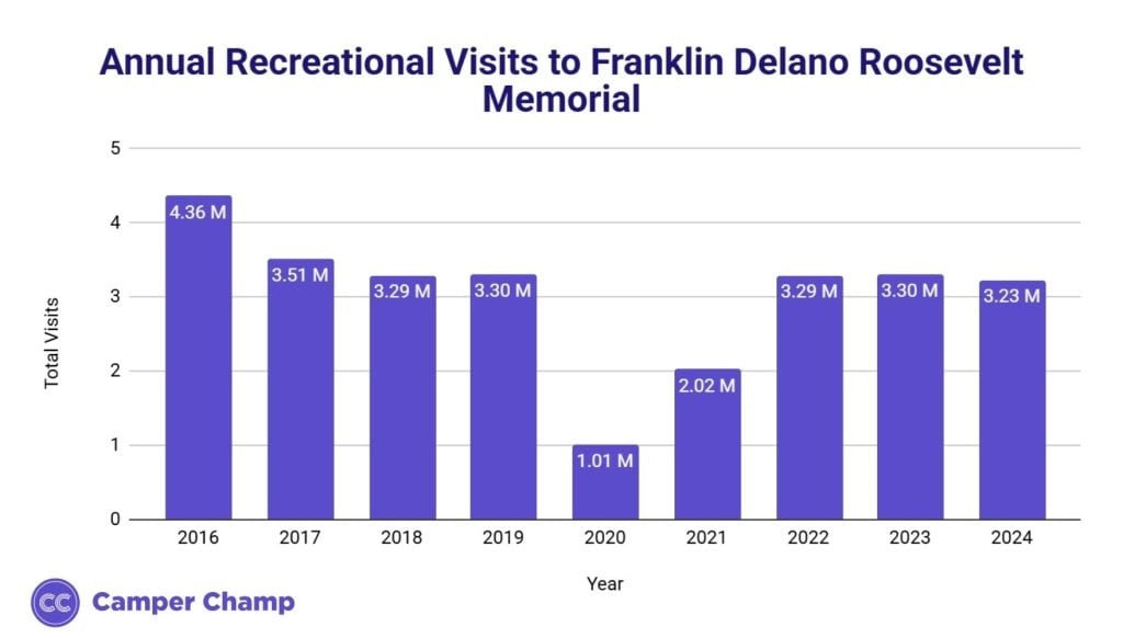 Bar chart of annual visits to the Franklin Delano Roosevelt Memorial by year