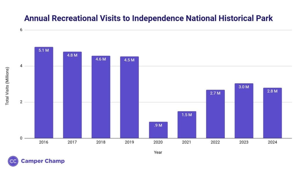 Bar chart of annual recreational visits to Independence National Historical Park from 2016 to 2024