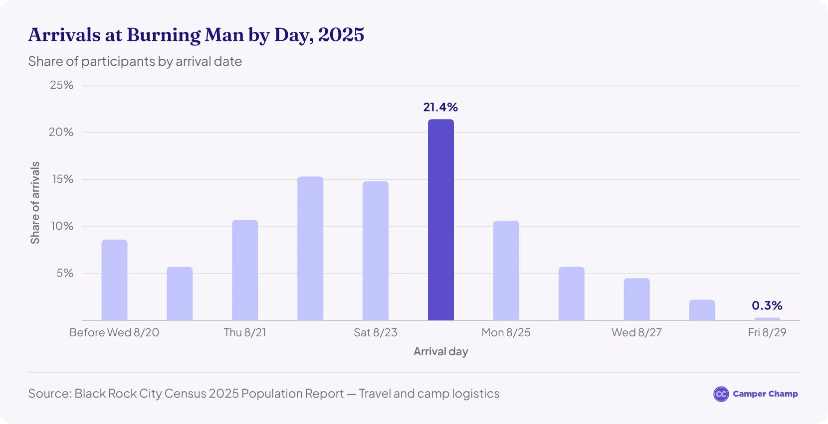 Column chart of Burning Man arrivals by day in 2025, peaking at 21.4% on Sunday, August 24, with 15.3% on Friday, August 22 and 14.8% on Saturday, August 23, and tapering to 0.3% by Friday, August 29.