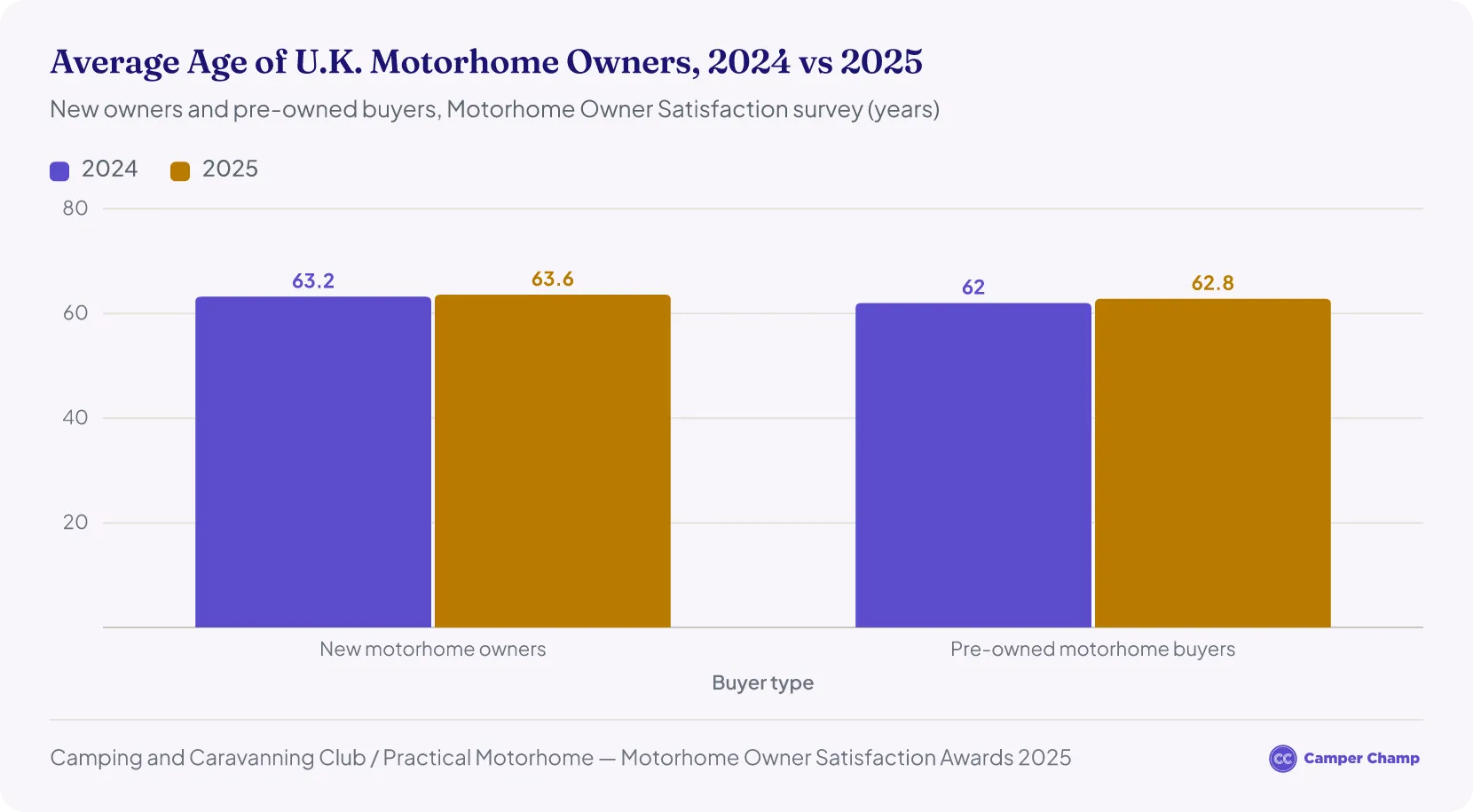 Chart of the average age of UK motorhome owners in 2024 and 2025: new buyers rose from 63.2 to 63.6 years and pre-owned buyers from 62 to 62.8.