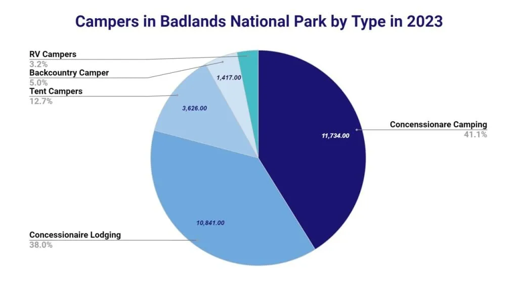 Donut chart of overnight stays in Badlands National Park by type in 2025, led by concession camping with 32,960 of 48,375 stays (68 percent)