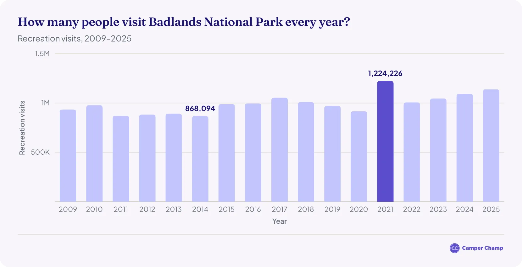 Bar chart of total annual recreation visits to Badlands National Park from 2009 to 2025, peaking at 1,224,226 in 2021 and reaching 1,139,361 in 2025