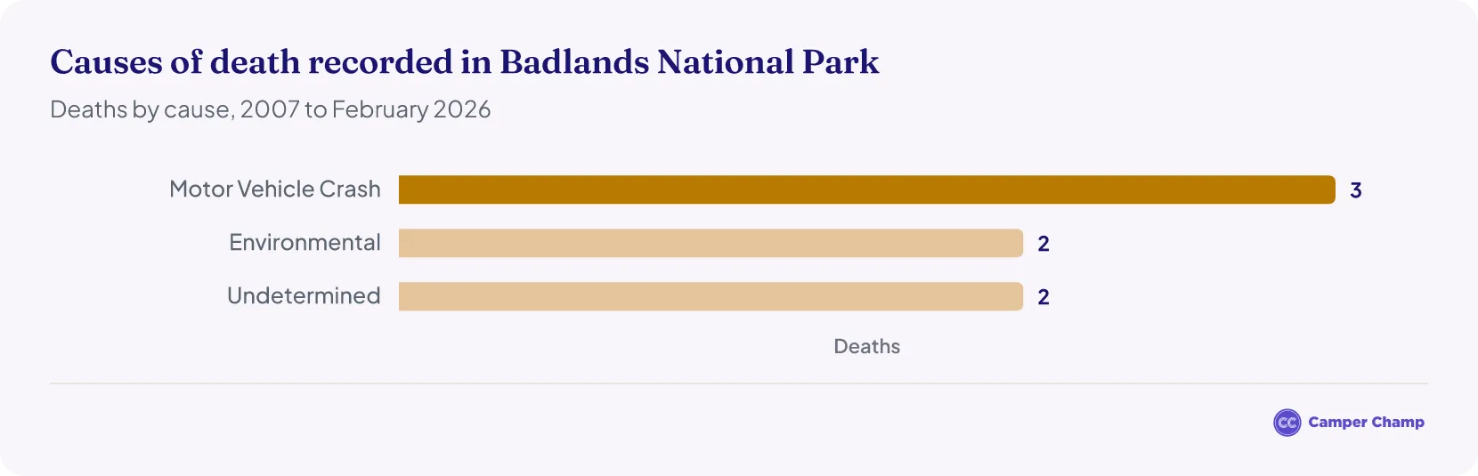 Horizontal bar chart of causes of death recorded in Badlands National Park from 2007 to February 2026, led by motor vehicle crash with 3 deaths, then environmental and undetermined with 2 each