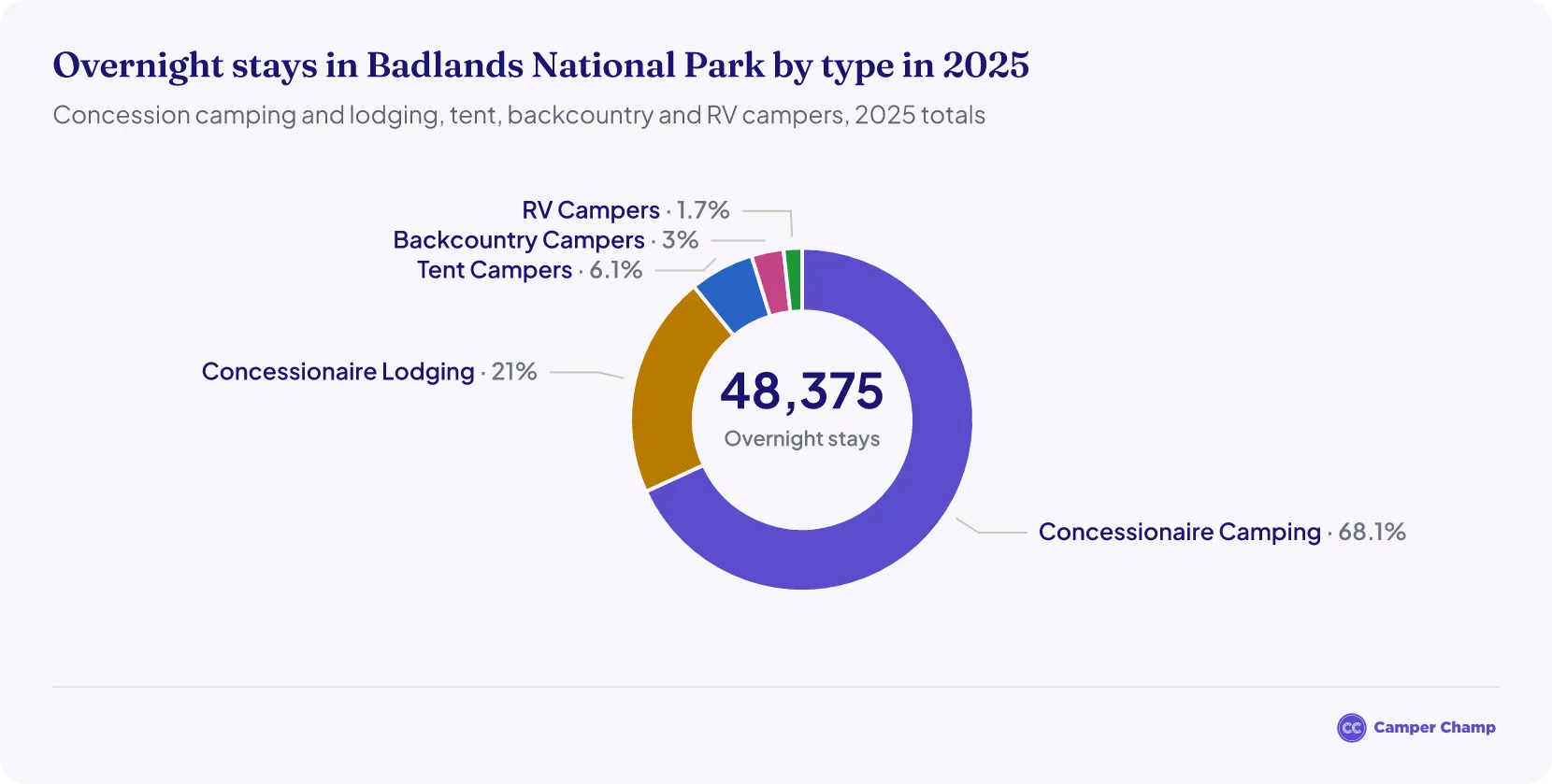 Donut chart of overnight stays in Badlands National Park by type in 2025, led by concession camping with 32,960 of 48,375 stays (68 percent)