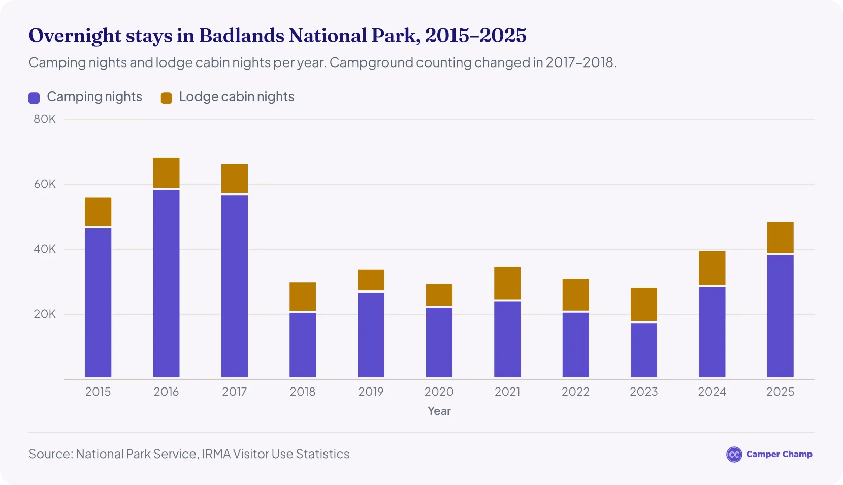 Stacked column chart of overnight stays in Badlands National Park from 2015 to 2025, split into camping nights and lodge cabin nights. Totals peak at about 68,000 in 2016, fall to about 30,000 in 2018 after a change in how campground stays are counted, dip to about 28,000 in 2023, then rise to 48,375 in 2025, of which 38,209 were camping nights.
