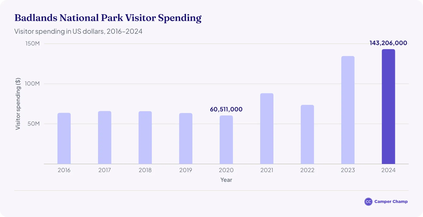 Bar chart of visitor spending at Badlands National Park from 2016 to 2024, in US dollars, rising to $143,206,000 in 2024