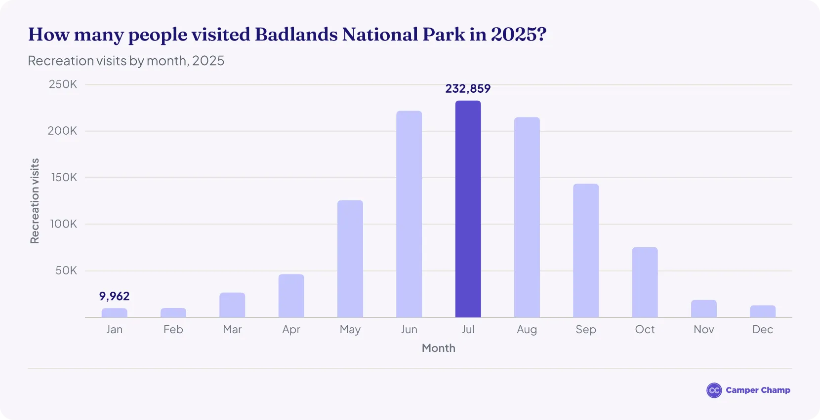 Bar chart of monthly recreation visits to Badlands National Park in 2025, peaking at 232,859 in July