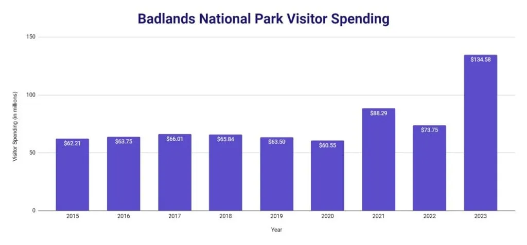 Bar chart of visitor spending at Badlands National Park from 2016 to 2024, in millions of dollars, rising to $143.21 million in 2024