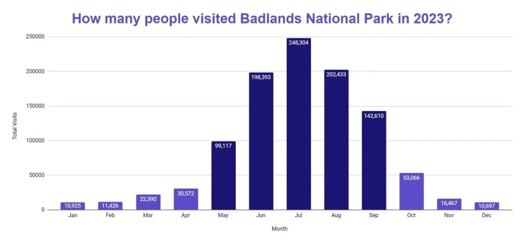 Bar chart of monthly recreation visits to Badlands National Park in 2025, peaking at 232,859 in July