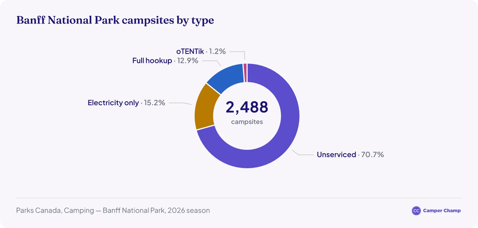 Donut chart of Banff National Park's 2,488 frontcountry campsites by type