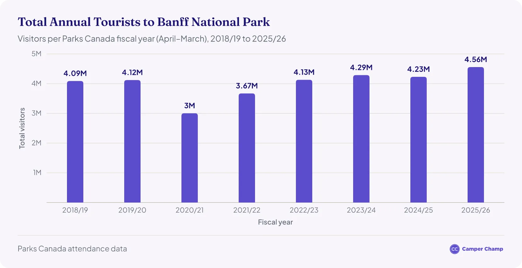 Bar chart of Banff National Park annual visitor numbers from 2018/19 to 2025/26, rising from 4.09 million to a record 4.56 million after a dip to 3 million in 2020/21
