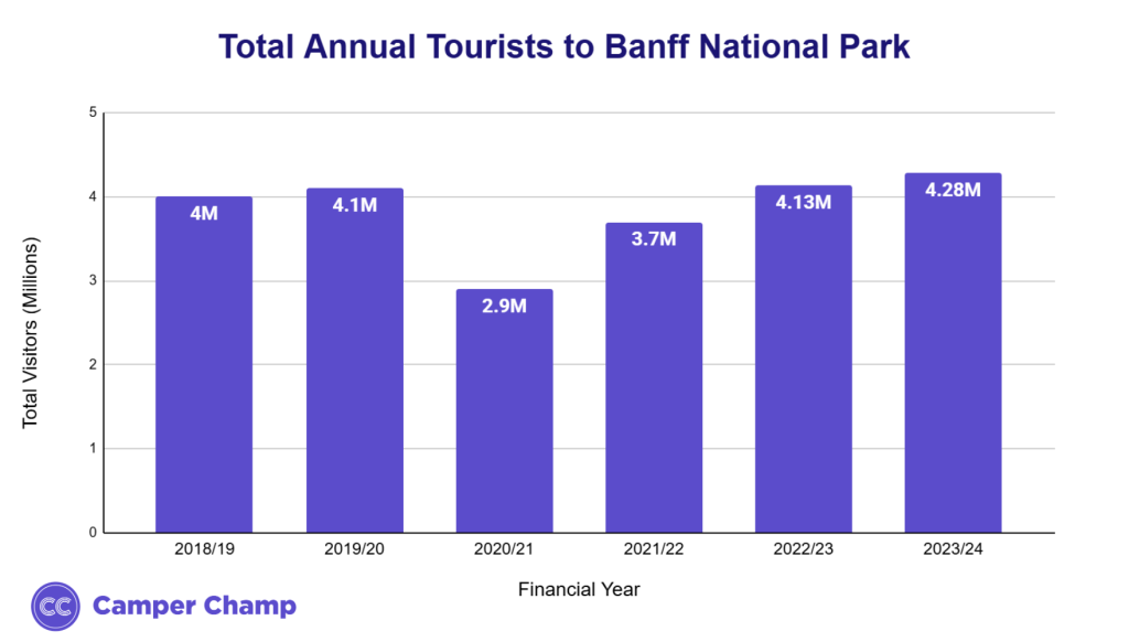 Bar chart of Banff National Park annual visitor numbers from 2018/19 to 2023/24