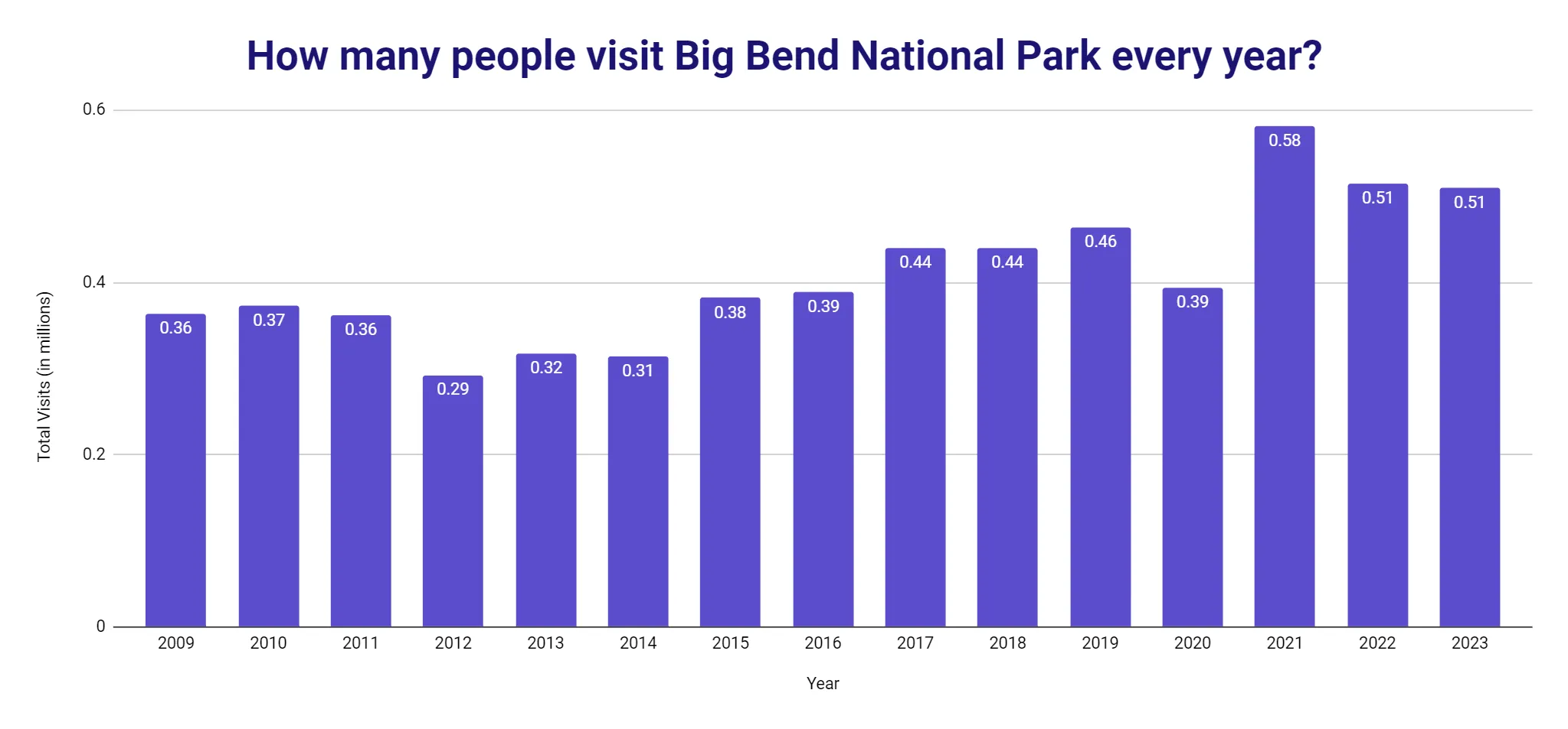 Bar chart of total annual visits to Big Bend National Park from 2009 to 2023, in millions, peaking at 0.58 million in 2021 and 0.51 million in 2023