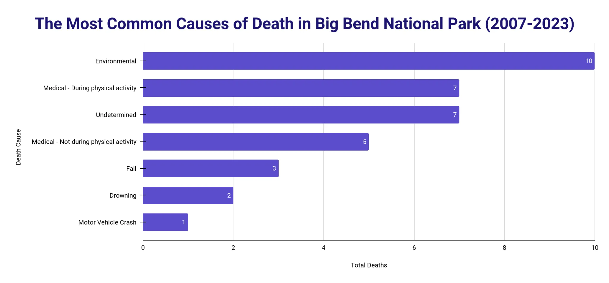 Horizontal bar chart of the most common causes of death in Big Bend National Park between 2007 and 2023: environmental 10, medical during physical activity 7, undetermined 7, medical not during physical activity 5, fall 3, drowning 2 and motor vehicle crash 1