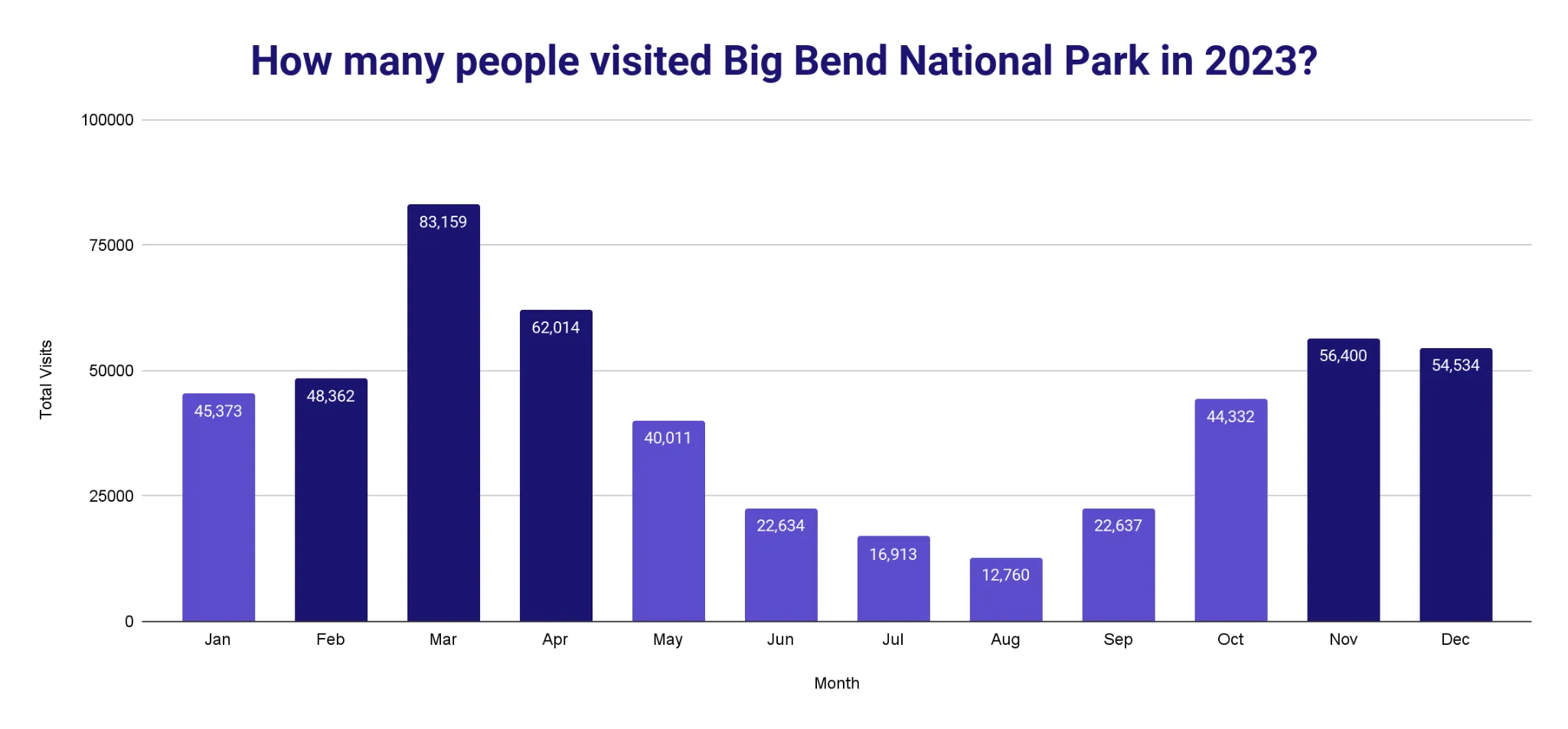 Bar chart of monthly visits to Big Bend National Park in 2023, with the five busiest months highlighted: March 83,159, April 62,014, November 56,400, December 54,534 and February 48,362
