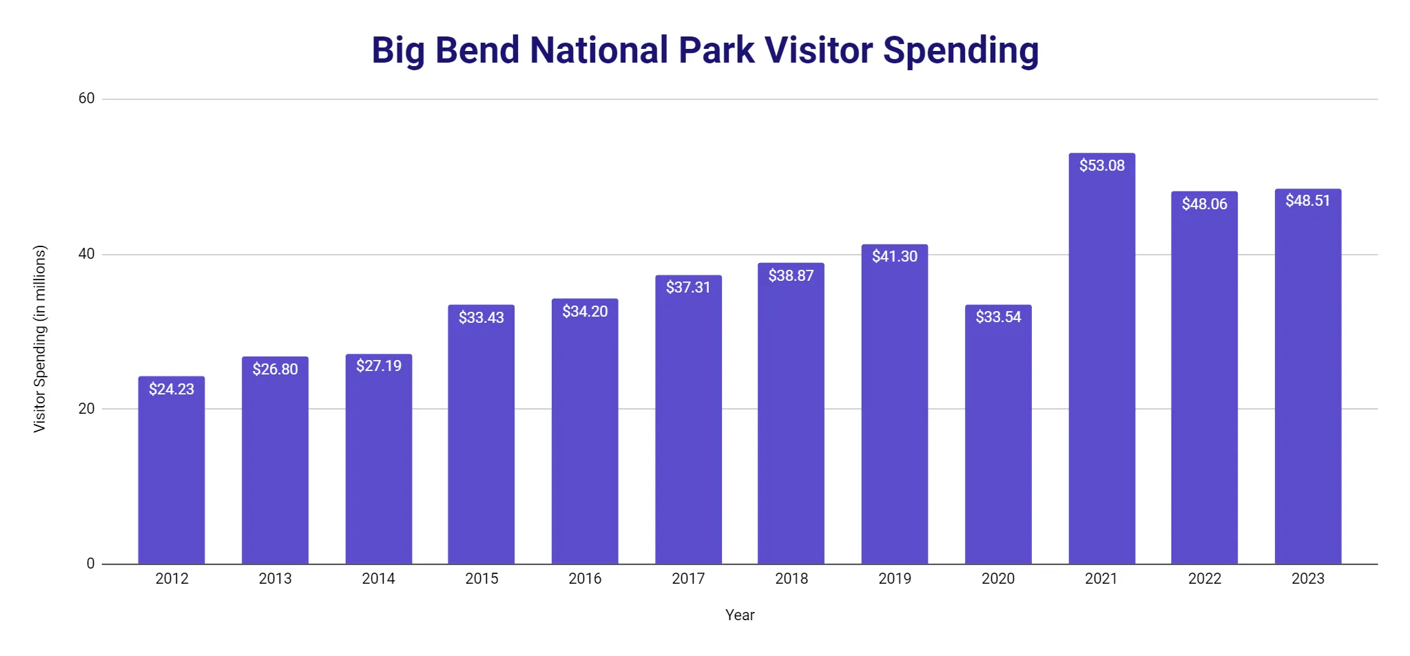 Bar chart of annual visitor spending at Big Bend National Park from 2012 to 2023, in millions of dollars, peaking at $53.08 million in 2021 and reaching $48.51 million in 2023