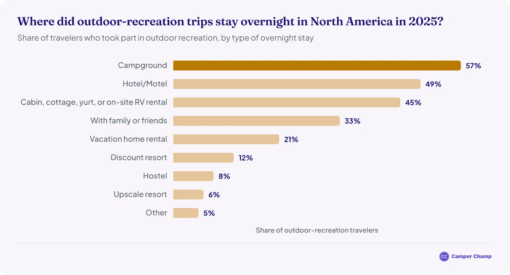Horizontal bar chart ranking where North American travelers who took part in outdoor recreation stayed overnight in 2025: campgrounds 57%, hotels or motels 49%, cabins, cottages, yurts or on-site RV rentals 45%, with family or friends 33%, vacation home rentals 21%