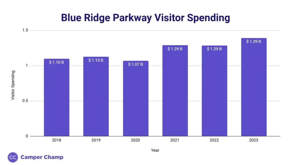 Bar chart of annual visitor spending at Blue Ridge Parkway.