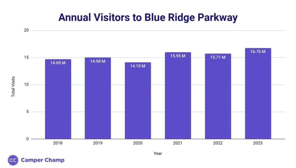 Bar chart of yearly visitor totals at Blue Ridge Parkway.