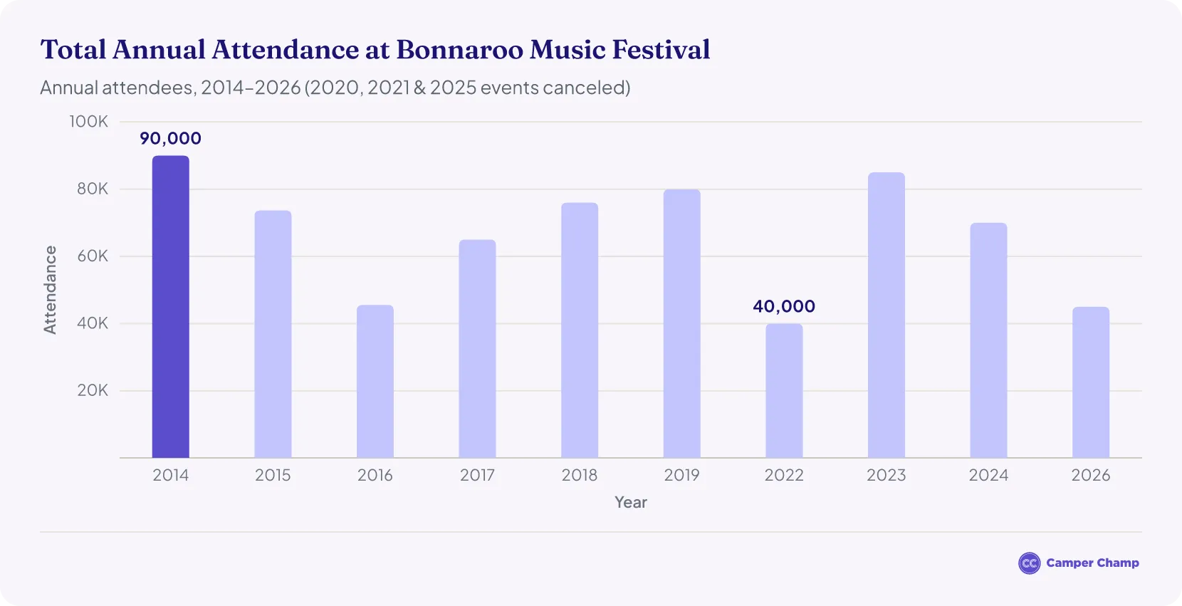 Bar chart of total annual attendance at Bonnaroo Music Festival, 2014 to 2026, in number of attendees