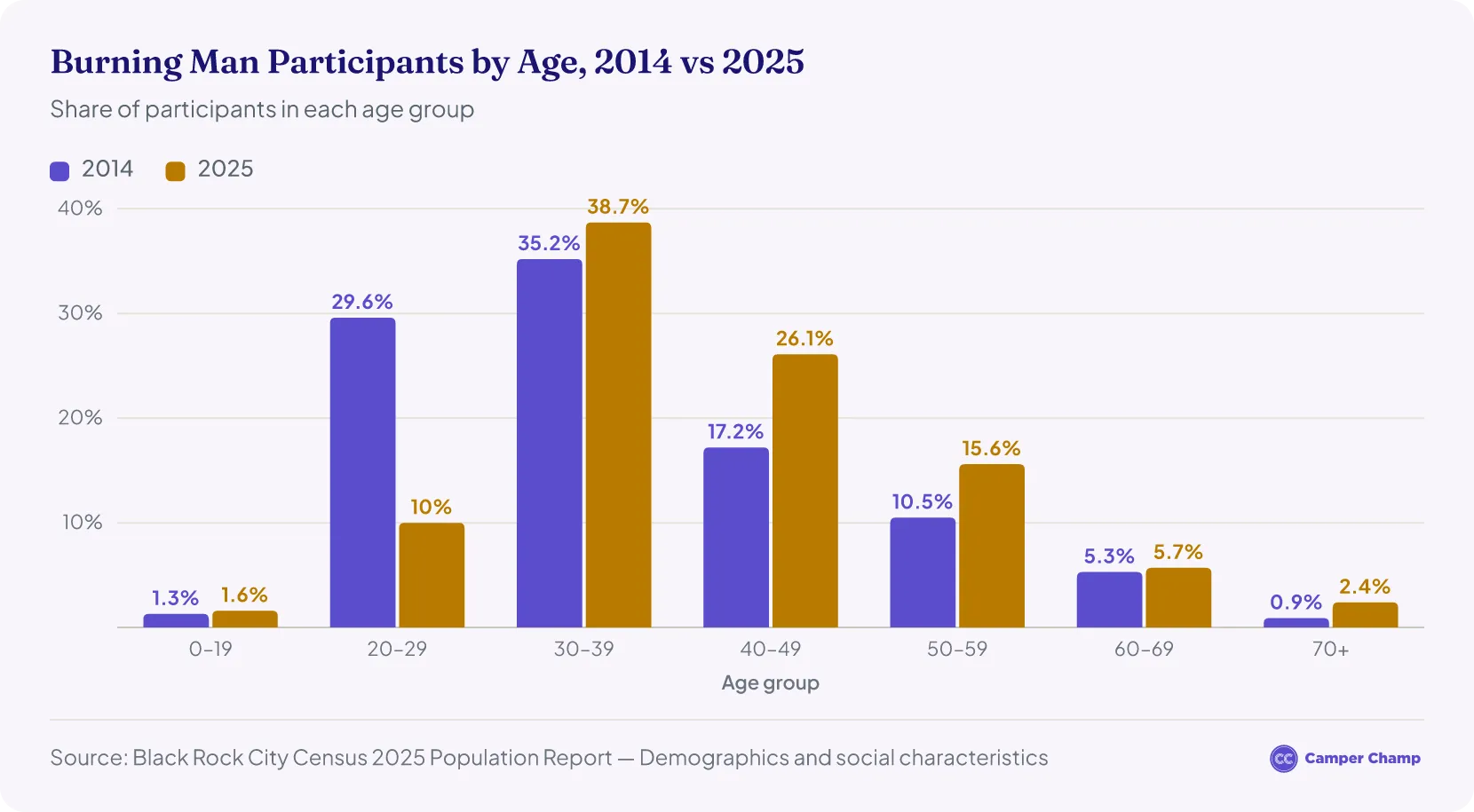 Grouped column chart of Burning Man participants by age in 2014 and 2025: the 20–29 share fell from 29.6% to 10.0%, while 30–39 rose from 35.2% to 38.7%, 40–49 from 17.2% to 26.1% and 50–59 from 10.5% to 15.6%.