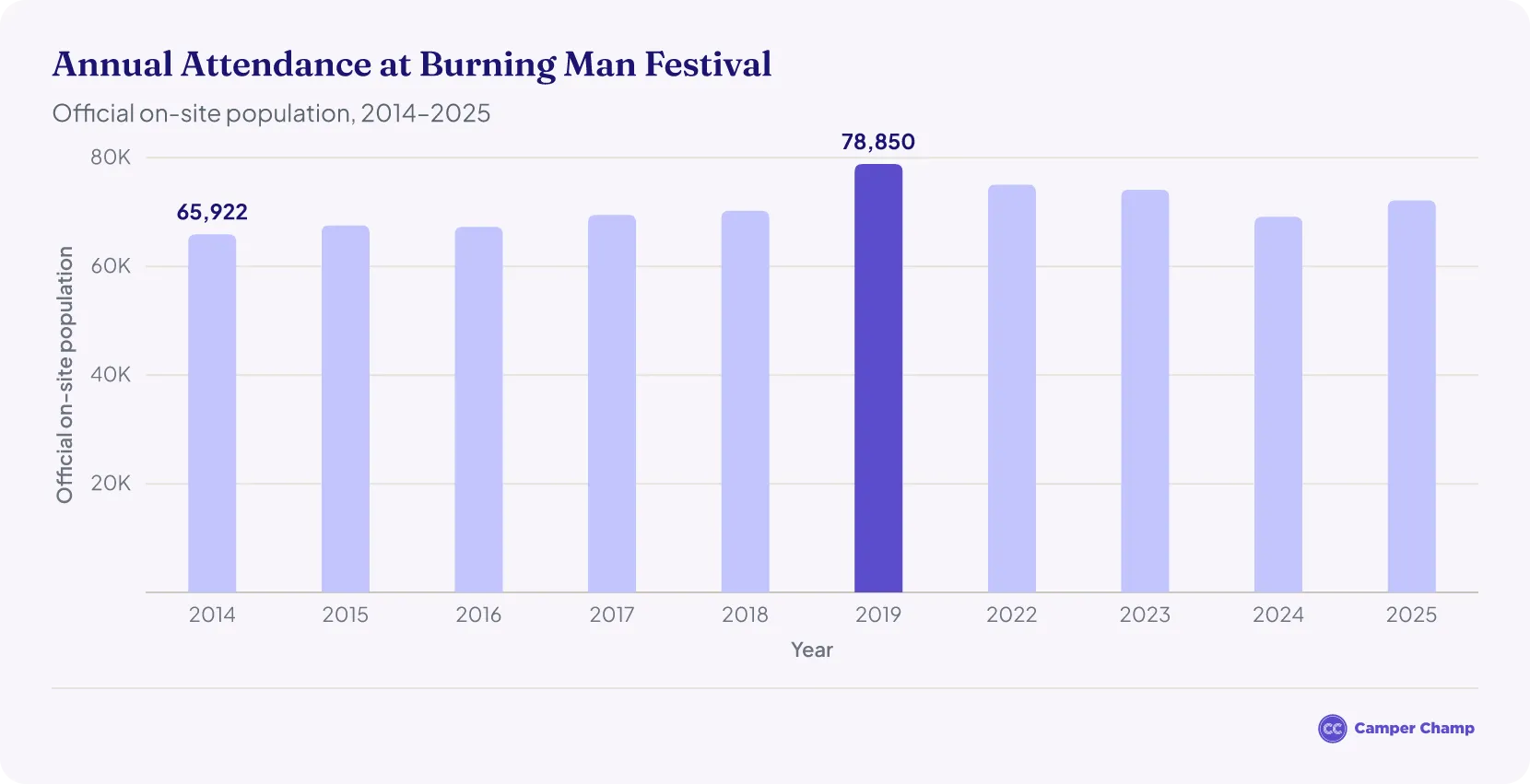 Bar chart of Burning Man annual on-site population from 2014 to 2025, peaking at 78,850 in 2019 and reaching 72,181 in 2025
