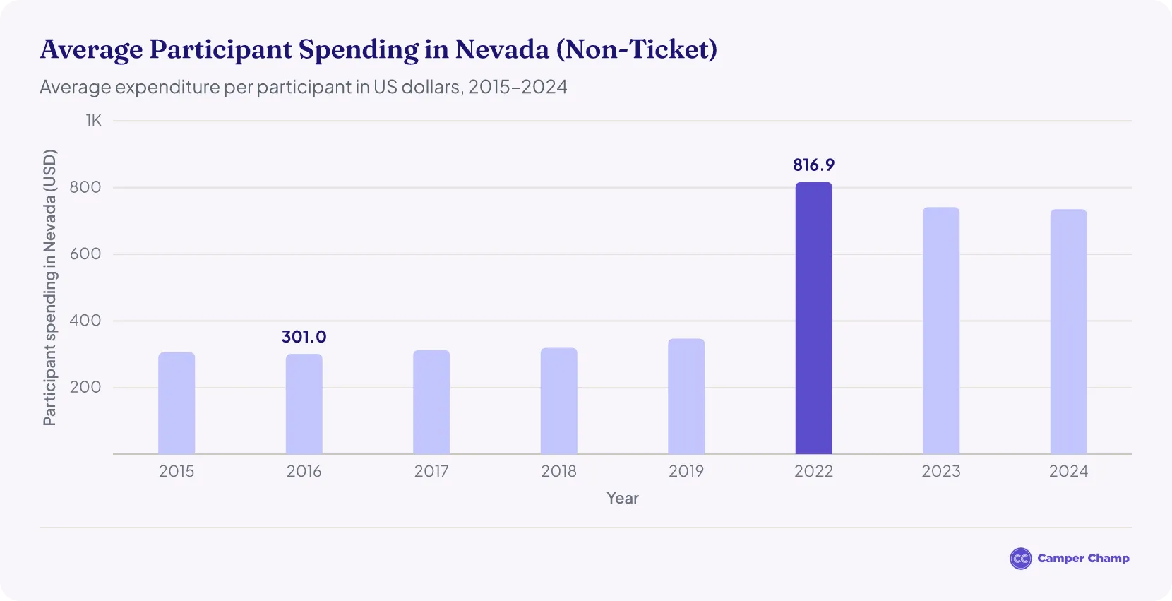 Bar chart of average non-ticket spending per Burning Man participant in Nevada from 2015 to 2024, rising from $305.8 in 2015 to $816.9 in 2022 before easing to $735.2 in 2024