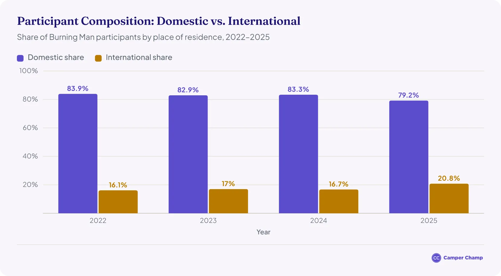 Grouped bar chart comparing domestic and international shares of Burning Man participants from 2022 to 2025; the international share rose from 16.1% in 2022 to 20.8% in 2025