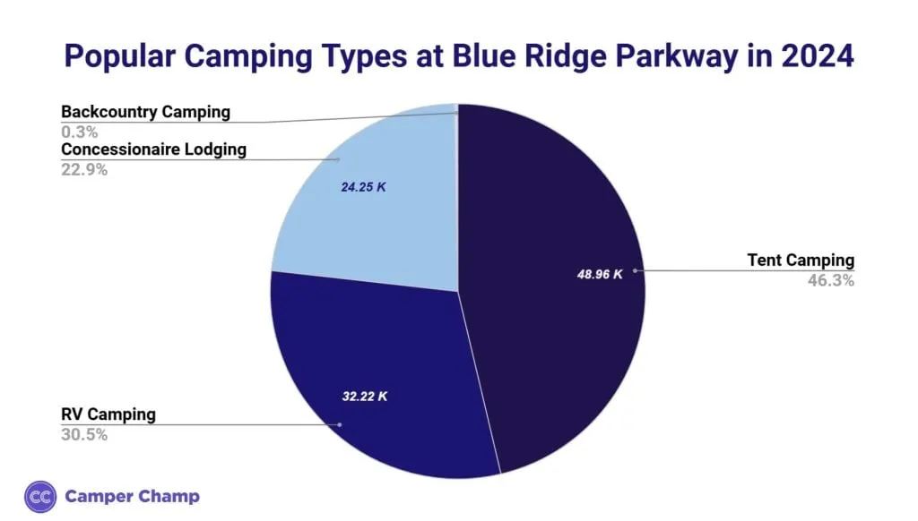 Chart of camper counts by type at Blue Ridge Parkway in 2024.