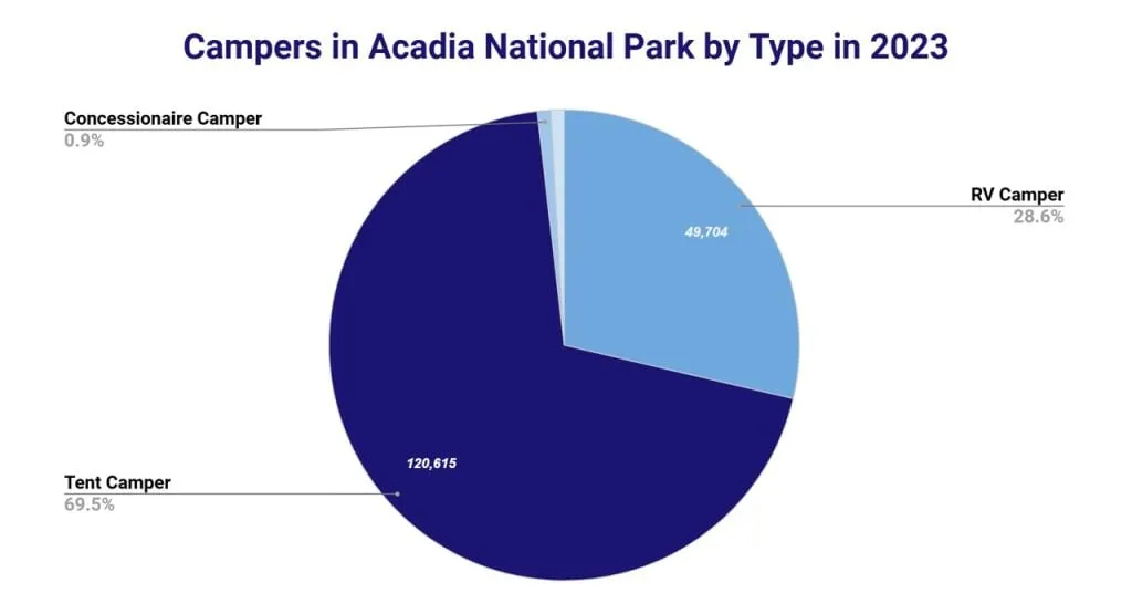 Pie chart of campers at Acadia National Park in 2023: Tent Camper 120,615 (69.5%), RV Camper 49,704 (28.6%), Concessionaire Camper 0.9%