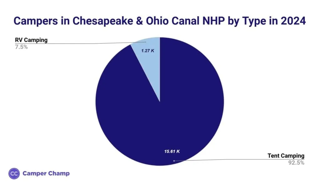 Pie chart of campers at Chesapeake & Ohio Canal NHP by type in 2024, tent camping versus RV camping