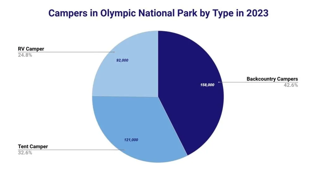 Chart of campers in Olympic National Park by camping type
