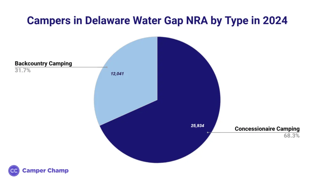 Chart of campers at Delaware Water Gap National Recreation Area by camping type in 2024