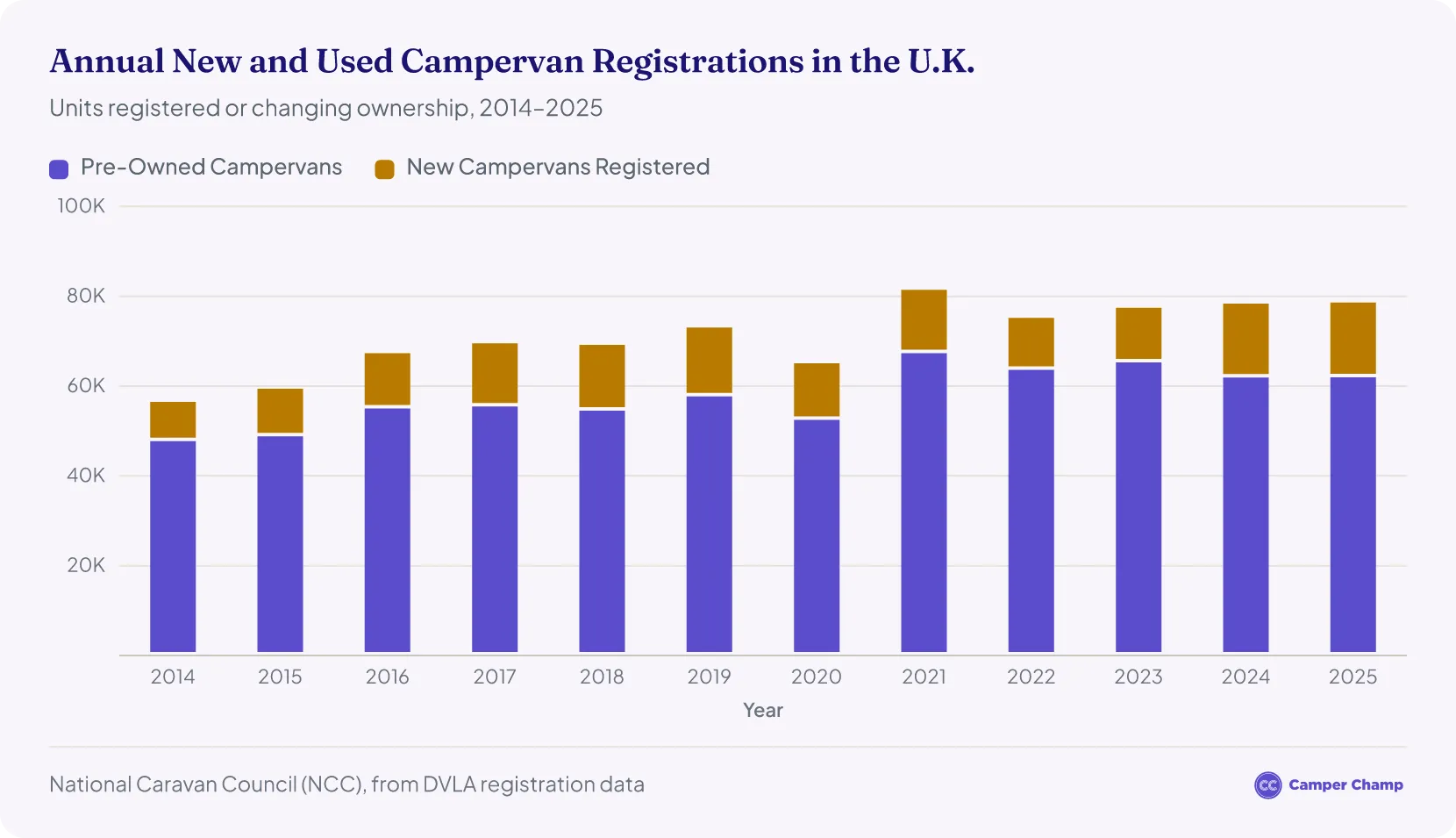 Chart of new and pre-owned campervan and motorhome registrations in the UK, 2014 to 2025: new registrations rose from 8,733 to a record 16,668, while pre-owned registrations have stayed above 60,000 a year since 2021.