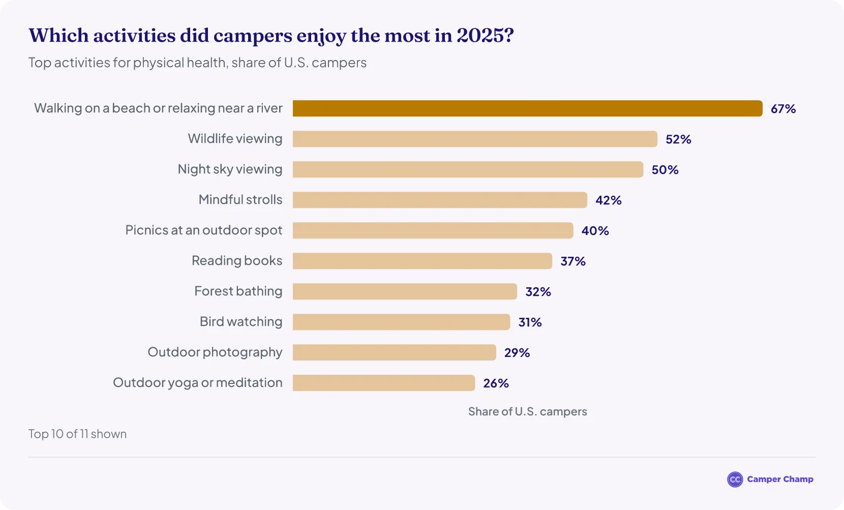 Horizontal bar chart ranking the activities U.S. campers said benefit their physical health in 2025, led by walking on a beach or relaxing near a river at 67%, wildlife viewing at 52% and night sky viewing at 50%