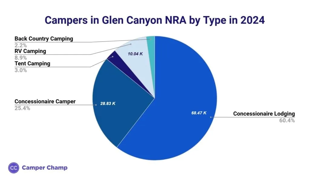 Bar chart of camping types at Glen Canyon NRA in 2024 by number of campers