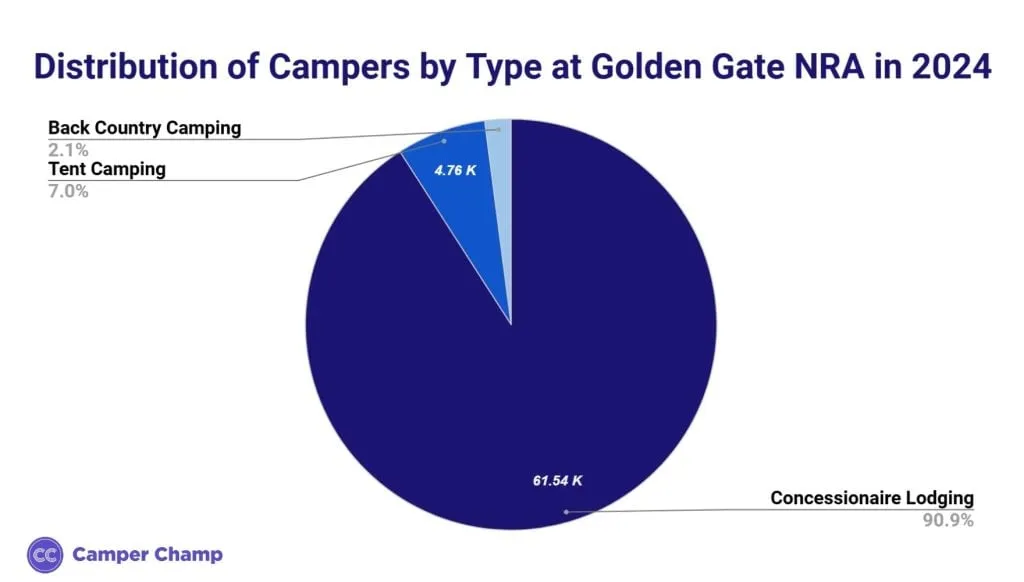 Bar chart of campers at Golden Gate National Recreation Area in 2024 by camping type